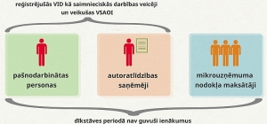 Uz dīkstāves pabalstu varēs pretendēt arī autoratlīdzību saņēmēji