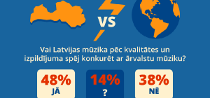 Pētījums: Latvijā radīta mūzika ir konkurētspējīga